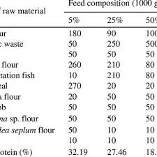 growth chart of catfish fed by different type of feed