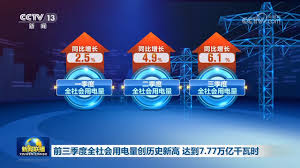前三季度全社会用电量创历史新高达到7.77万亿千瓦时_中国经济网——国家经济门户