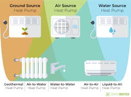 Similar to a heat pump, an air conditioner is also available in different sizes and types, with different energy efficiencies. Heat Pumps Types Prices Suppliers In 2021 Greenmatch