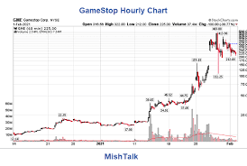 Since the stock was so heavily shorted . Gamestop Gme Stock Plunged 30 Today Is The Short Squeeze Over