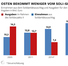 Landerfinanzen Der Osten Zeigt Dem Westen Wie Man Schulden Tilgt Welt