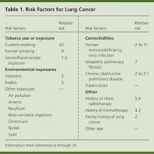 Symptoms of lung cancer develop as the condition progresses and there are usually no signs or symptoms in the early stages. Lung Cancer Diagnosis Treatment Principles And Screening American Family Physician