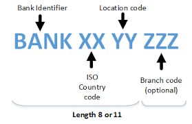 It's also known as a bank identifier code (bic). Bic Xmldation Wiki