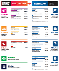 The inflationary impact called fiscal drag, which costs taxpayers r11.2 a year, has been addressed through a 5% increase in tax brackets and primary rebates. Xway91ord7jzzm