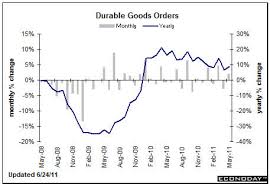 Durable Goods Orders Chart Financial Sense
