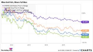 Generally, when you are investing in gold, you are investing in bullion, and you're directly purchasing the precious metal itself in the form of gold bars or coins. Thinking About Investing In Gold Why This Gold Etf Is A Better Buy Than Gold Mining Stocks The Motley Fool