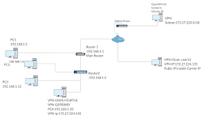 Virtual private networks (vpns) enable users to connect to a remote private network through the most vpn gateways have a hub and spoke configuration design. Access Internal Network Like Ssh Via Openvpn Assessserver Having Two Vpn Client One As Vpn Gateway And One User Super User