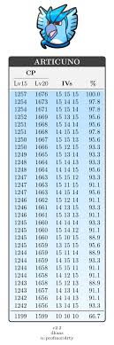 Cp Table Articuno Lv15 Mobile Friendly Thesilphroad