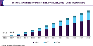 Assessing the potential for and the barriers to deploying virtual worlds in learning and teaching. Virtual Reality Market Share Trends Report 2021 2028