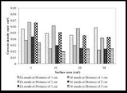 Seng talang ini cukup awet dan mudah dipasang dan juga mempunyai harga yang murah. Current Density Using Zinc And Aluminium Anode Related To Surface Download Scientific Diagram