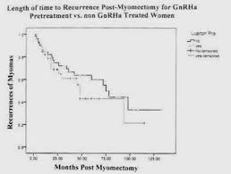 We did not find results for: Recurrence Of Myomas After Myomectomy In Women Pretreated With Gnrh Agonists Journal Of Minimally Invasive Gynecology