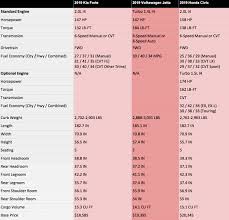 2019 vw jetta vs 2019 honda civic vs 2019 kia forte