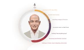 How Jeff Bezos Started Infographic Jeff Bezos Bezos Startup Stories