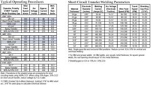 image result for mig welding volts amps and wire speed chart