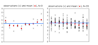 In other words, it can be used to measure the accuracy of a sample when an arithmetic mean is based on a series of observations obtained by sampling from a statistical population, it is called the sample mean. 3 3 Standard Error Of The Mean Statistics Libretexts