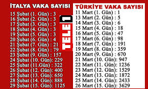 Peki, türkiye i̇talya maçı kaç kaç bitti? Turkiye Italya 15 Gunluk Vaka Karsilastirmasinda Endise Verici Tablo Havadis Haber