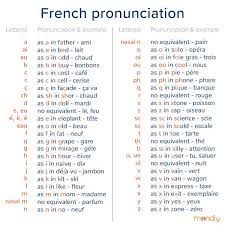 Lol and now you can learn it. Quick Guide To French Pronunciation How To Speak French Like A Native