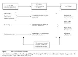 Job Characteristics Theory