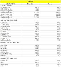 Hôm nay 5/12/2020, giá vàng tây biến động nhẹ ở một số hàm lượng vàng từ 10k, 14k, 18k. Tin Tá»©c Gia Vang Má»›i Nháº¥t Hom Nay Ngay 19 2 TÄƒng Cao VÆ°á»£t NgÆ°á»¡ng 1 600 Usd