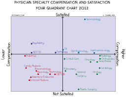 Poor Md Physician Compensation And Satisfaction 4 Quadrant