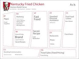 Kfc Canvas 1 Business Model Canvas Business Model Canvas Examples Business Design