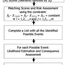 Pdf Risk Assessment Techniques As Decision Support Tools For Military Operations