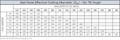 Ball Nose Milling Strategy Guide In The Loupe