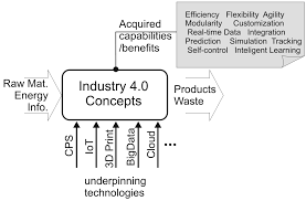 Gaps in deployment of high speed broadband infrastructure in key industrial and training locations and not always able to support industry 4.0 technology needs. Sustainability Free Full Text Industry 4 0 And Sustainability Implications A Scenario Based Analysis Of The Impacts And Challenges Html