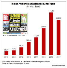 Hier nun die kindergeldauszahlungstermine für den april 2021. Aktuelle Sozialpolitik Wenn Unser Kindergeld Ins Ausland Fliesst Dann Kann Es Sich Nur Um Eu Irrsinn Handeln Oder Ist Es Wieder Einmal Komplizierter