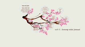 Sembahyang jumaat juga tidak wajib sekiranya dalam keadaan musafir. Unit 1 Konsep Solat Jumaat By Starbeast King