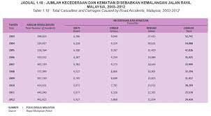 Dasawarsa ini, sama ada kita sedar atau tidak lantaran terlalu dihidangkan dengan. Statistik Kemalangan Nurussalamaziz