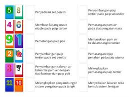 ◦fertigasi berasal dari perkataan fertigation (fertigasi) iaitu fertilizer(baja) dan irrigation (pengairan).fertigasi dapat diaktirafkan sebagai satu kaedah penanaman di mana baja dalam bentuk larutan /nutrient diagihkan kepada zon akar ◦ menyenaraikan komponen utama sistem fertigasi. Komponen Utama Sistem Fertigasi Sumber Pengajaran