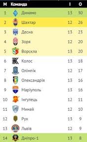 Завершити розіграш чемпіонату планують 19 липня. Upl Rezultaty Matchej 13 Go Tura Turnirnaya Tablica Chempionata Ukrainy Unian