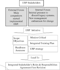 Pdf] Erp Implementation Success Through Effective Management Of Roles And  Responsibilities Among Stakeholdersa Holistic Framework Adopted From Two  Case Studies | Semantic Scholar