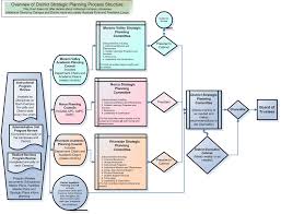 District Strategic Planning