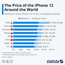 Once again, india has the cheapest mobile data in the world, with one gigabyte (1gb) of data costing an average of just $0.09 usd. Iphone 12 Malaysia Is Among The Cheapest Countries To Buy One Soyacincau Com