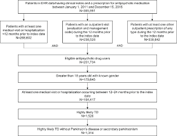 Study Flow Chart Ehr Electronic Health Record Td Tardive