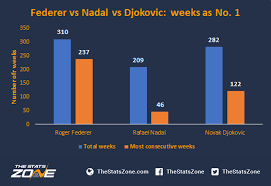 Novak djokovic and rafael nadal will meet for a record 56th time in their atp head2head series on sunday in the roland garros final. Federer Nadal Or Djokovic Who Was The Most Dominant In Their Peak The Stats Zone
