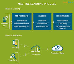 A format for representing a data set should be: What Is Machine Learning Types Of Machine Learning