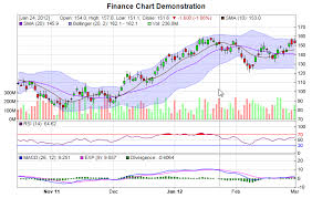 finance chart track line web