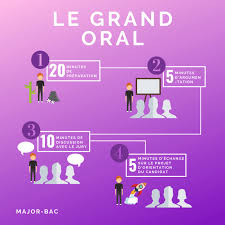 Exemples de sujets pour la spécialité maths. Les Modalites Du Grand Oral Du Bac Up2school Bac