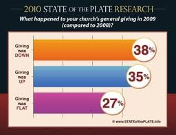 Tithing Church Giving Donations Statististis Trends Charts