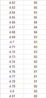 Statistical Analysis Correlation Between Combine Scores And