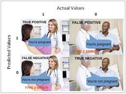False positive is an exciting read, full of wicked twists all the way to the end, although the final twist was rather predictable. Explain False Negative False Positive True Negative And True Positive With A Simple Example Data Science And Machine Learning Kaggle