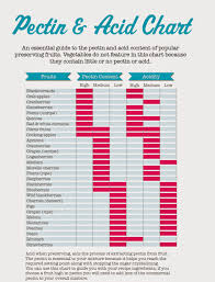 42 Matter Of Fact Acid In Fruit Chart