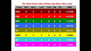 Ipl 2019 Points Table Points Run Rate Won Lost