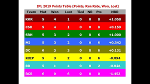 ipl 2019 points table points run rate won lost