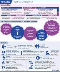 Système universel, cotisations, régimes spéciaux, réversion, niveau de pension, âge pivot : La Commission En Charge De La Reforme Des Retraites Preconise Un Age D Equilibre A 64 Ans Pour Tous