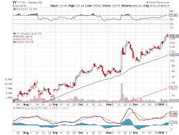 sell bull put credit spread option for yy inc yy 01 09