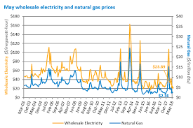 Iso Newswire Updates Monthly Wholesale Electricity